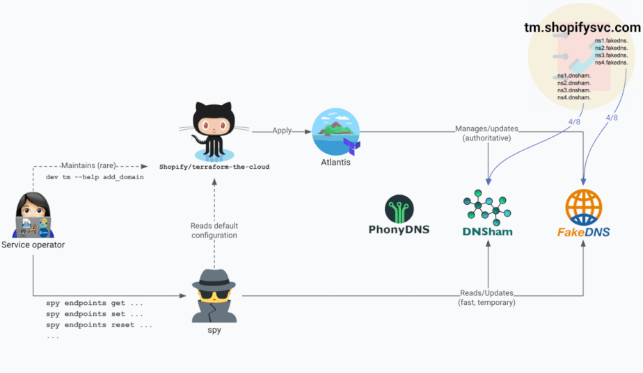 DNS traffic management nameservers migration